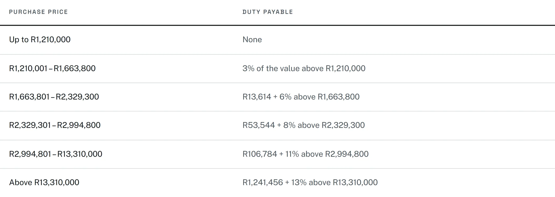 The SARS transfer duty table from the example site, showing each purchase price band against the duty payable.