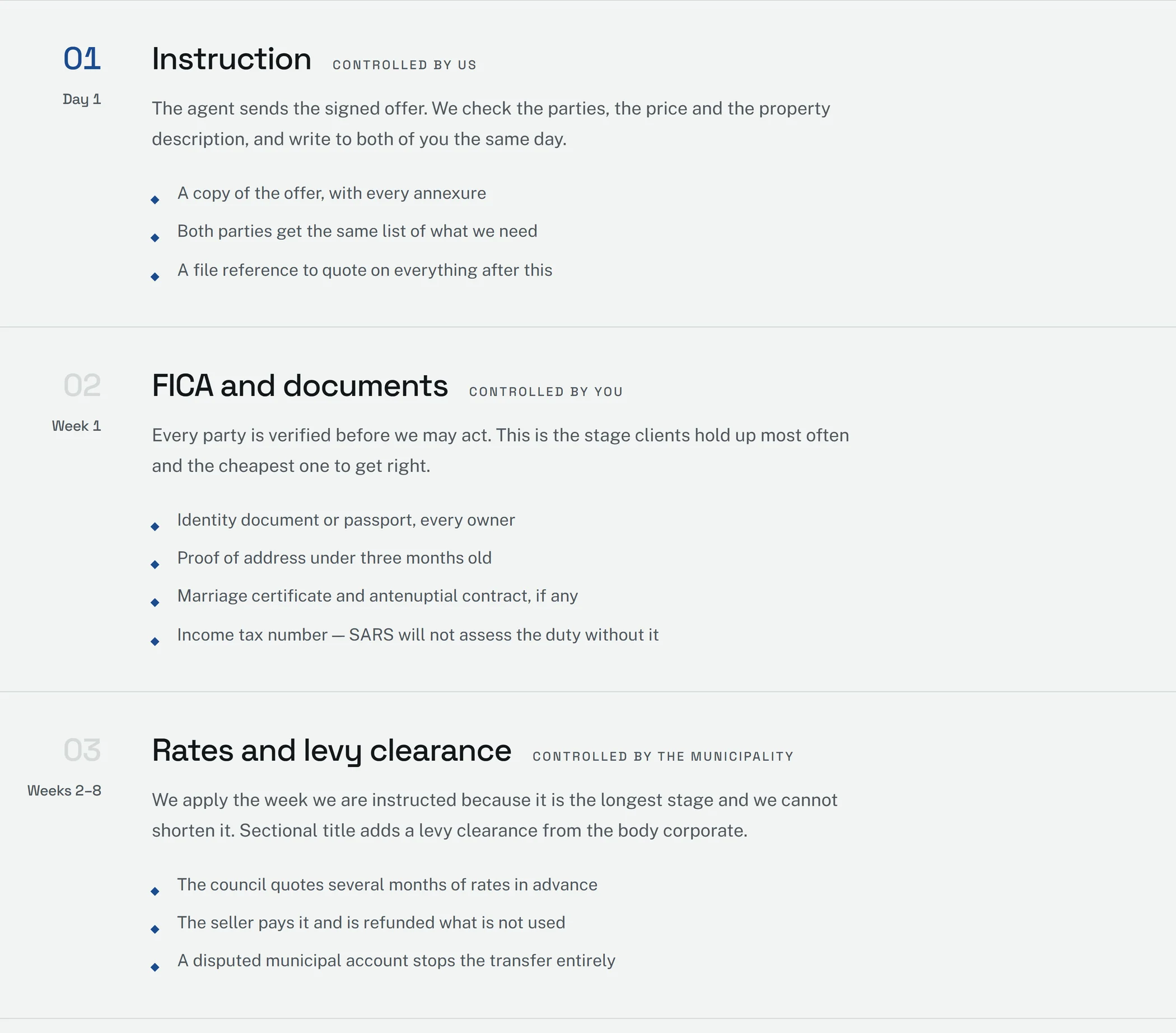 The first three stages of the transfer timeline on the example site — Instruction, controlled by us; FICA and documents, controlled by you; Rates and levy clearance, controlled by the municipality — each with its expected timing and what it needs.