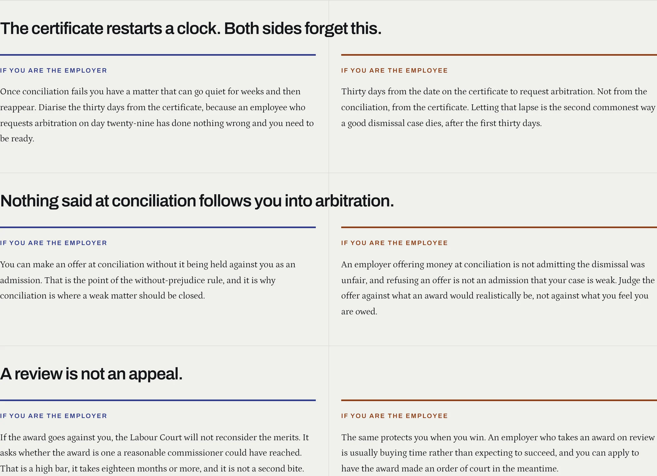 A section of the example site’s CCMA page headed “Where each side gets caught”, with points such as “The certificate restarts a clock” and “A review is not an appeal”, each answered for the employer and for the employee.